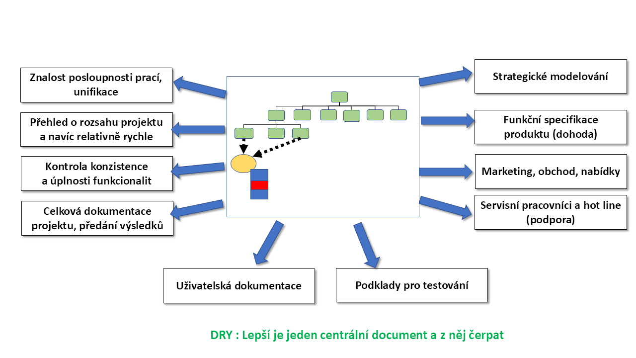Re-use dokumentace